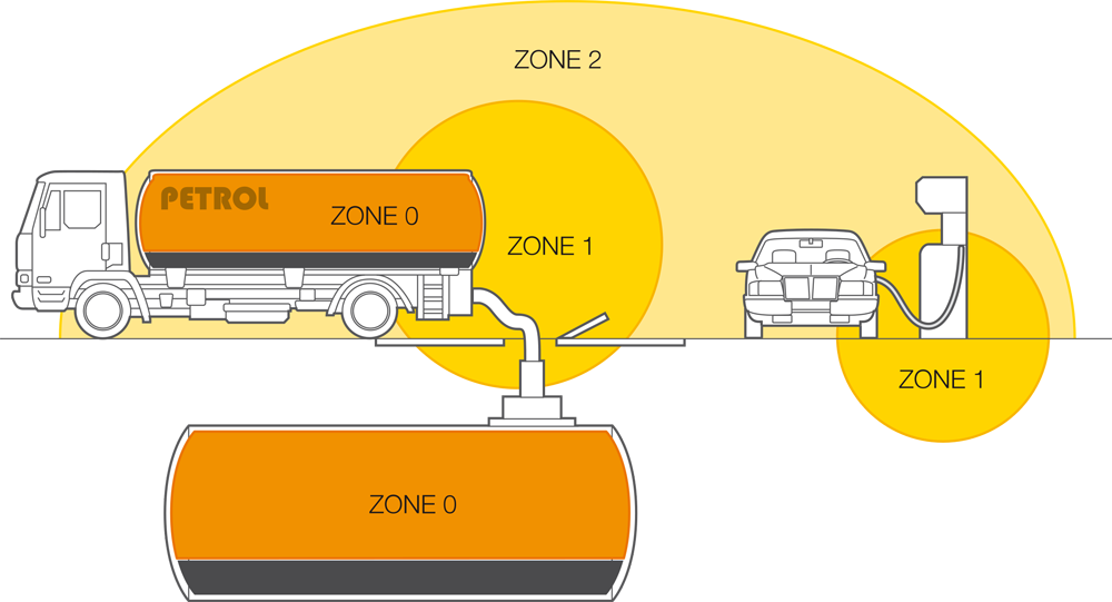 Распределение зон ATEX на примере автозаправочной станции