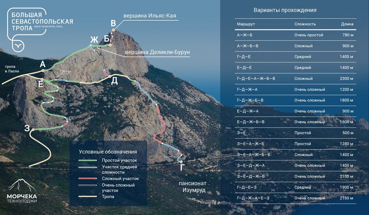 Схема маршрута виа феррата на Большой Севастопольской Тропе 