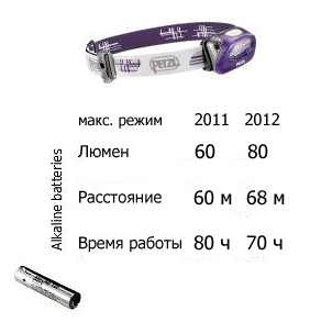 �������� ������ Petzl Tikka XP 2