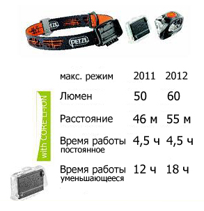 �������� ������ Petzl Tikka XP 2 Core